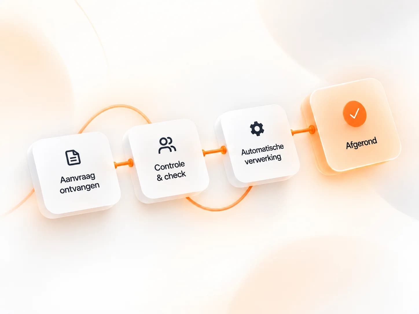 Workflow in vier stappen: aanvraag ontvangen, controle, automatische verwerking en afgerond